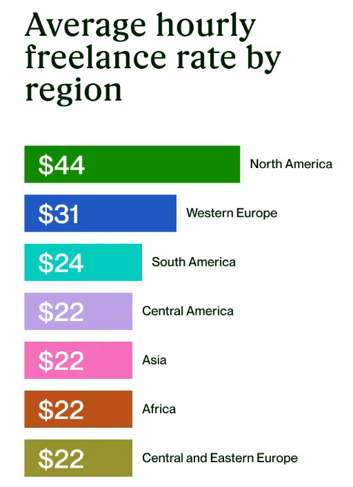 A graph showing how much you can make earn as you make money online as a freelancer
