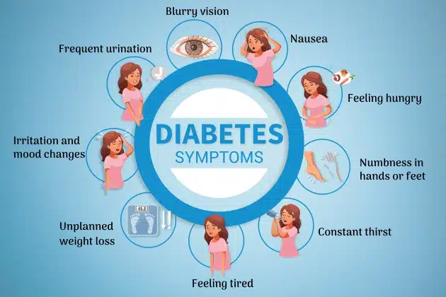 a graphic with different types of symptoms for diabetes for the blog- What is diabetes