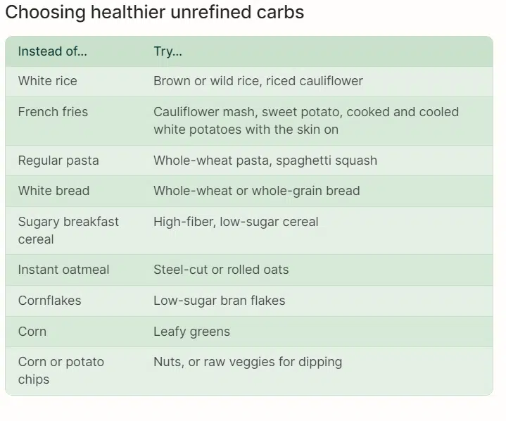 A graph showing healthy unrefined carbs for the blog- secrets to Maintain a Healthy Weight