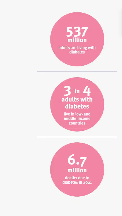 A graph showing number of people dealing with diabetes for the blog, what is diabetes. 