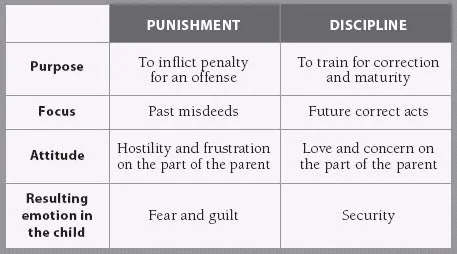 a table with text on it about how to discipline your child with love. 