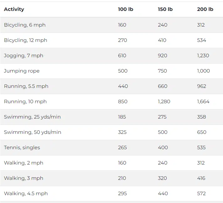 A table showing how many calories you lose for different exercises for the blog- Top ways to Maintain a Healthy Weight